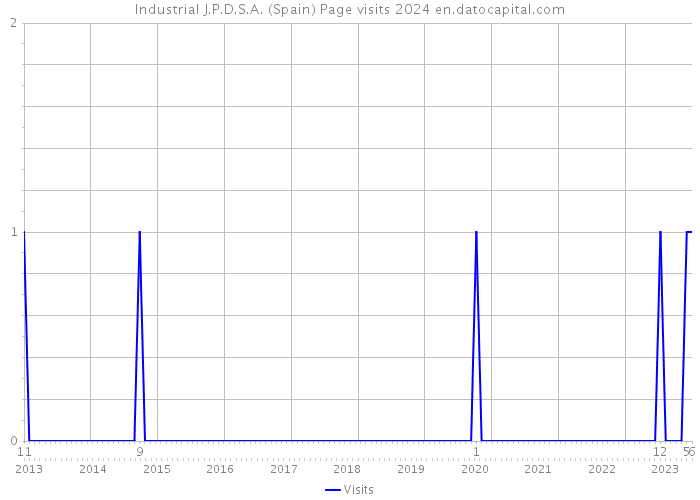 Industrial J.P.D.S.A. (Spain) Page visits 2024 