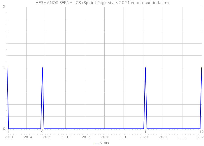 HERMANOS BERNAL CB (Spain) Page visits 2024 