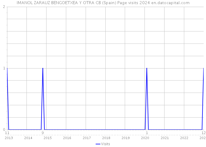 IMANOL ZARAUZ BENGOETXEA Y OTRA CB (Spain) Page visits 2024 