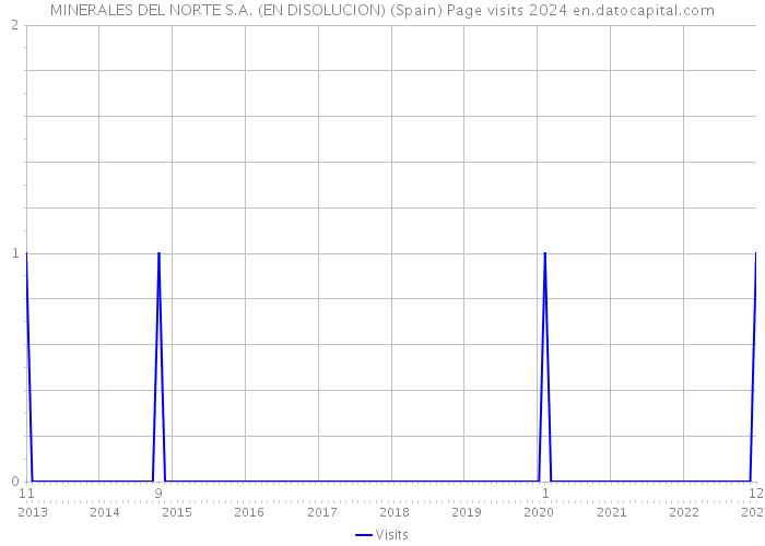 MINERALES DEL NORTE S.A. (EN DISOLUCION) (Spain) Page visits 2024 