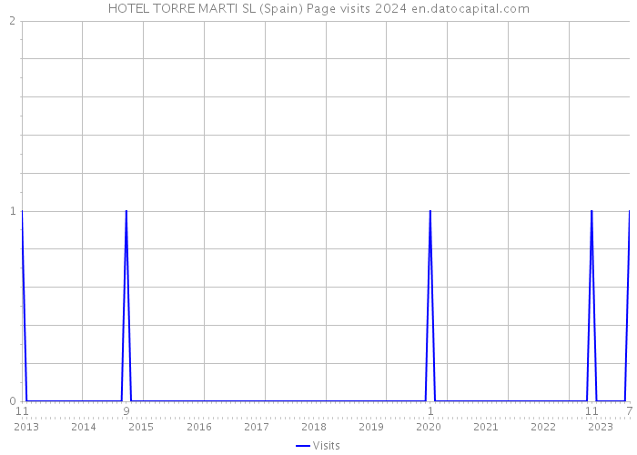HOTEL TORRE MARTI SL (Spain) Page visits 2024 