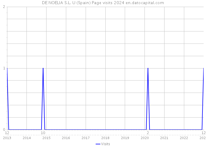 DE NOELIA S.L. U (Spain) Page visits 2024 