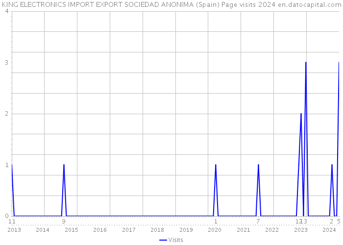 KING ELECTRONICS IMPORT EXPORT SOCIEDAD ANONIMA (Spain) Page visits 2024 