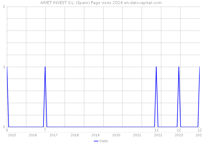 ARIET INVEST S.L. (Spain) Page visits 2024 