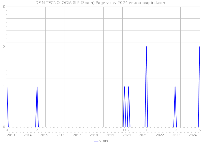 DEIN TECNOLOGIA SLP (Spain) Page visits 2024 