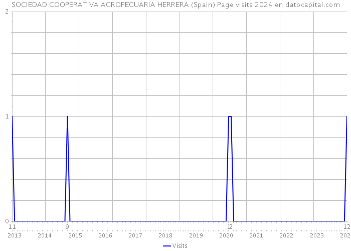 SOCIEDAD COOPERATIVA AGROPECUARIA HERRERA (Spain) Page visits 2024 