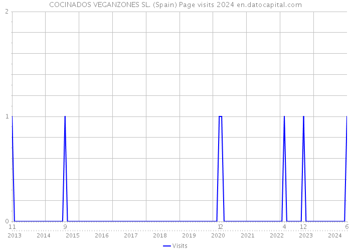 COCINADOS VEGANZONES SL. (Spain) Page visits 2024 