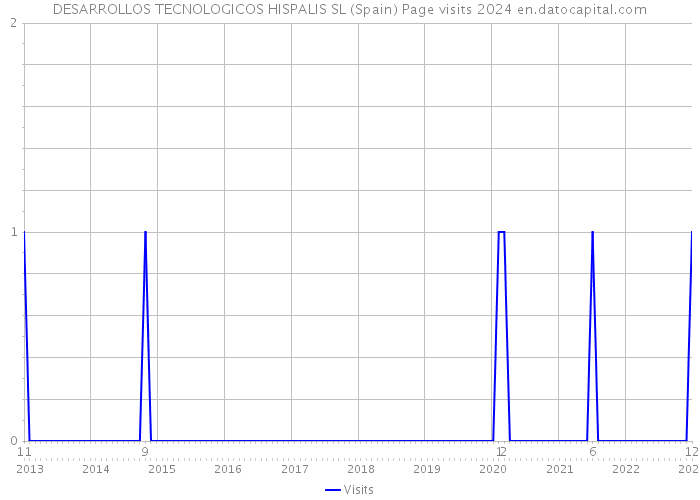 DESARROLLOS TECNOLOGICOS HISPALIS SL (Spain) Page visits 2024 