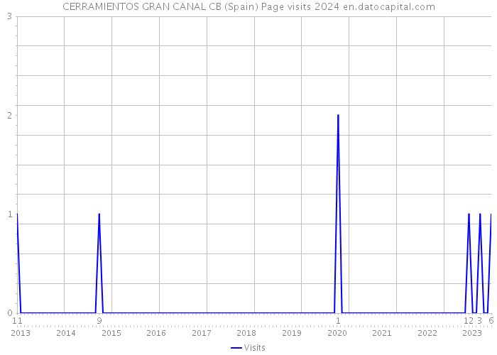 CERRAMIENTOS GRAN CANAL CB (Spain) Page visits 2024 