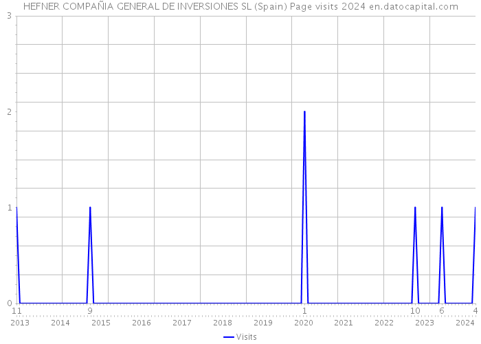 HEFNER COMPAÑIA GENERAL DE INVERSIONES SL (Spain) Page visits 2024 