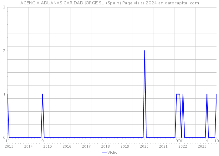 AGENCIA ADUANAS CARIDAD JORGE SL. (Spain) Page visits 2024 