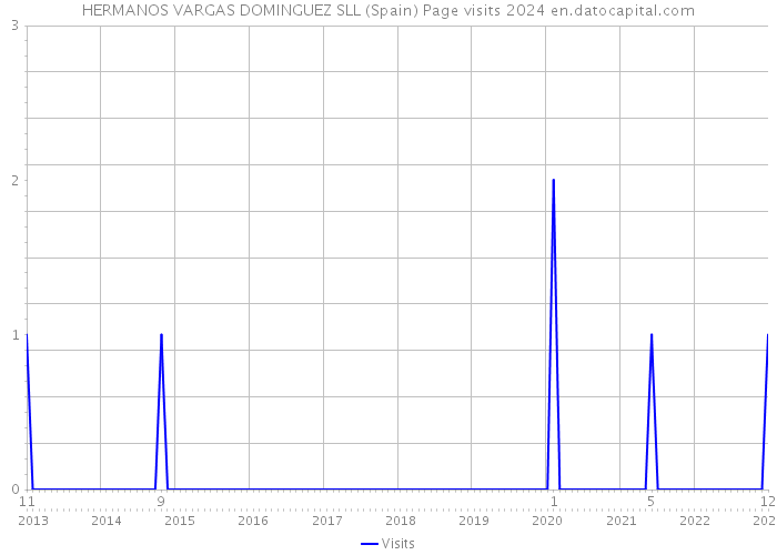 HERMANOS VARGAS DOMINGUEZ SLL (Spain) Page visits 2024 