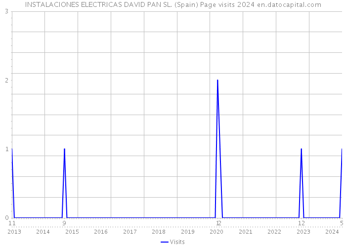 INSTALACIONES ELECTRICAS DAVID PAN SL. (Spain) Page visits 2024 
