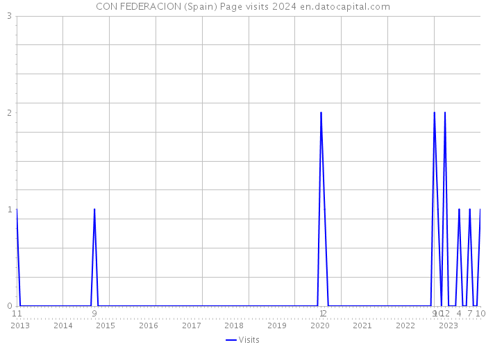CON FEDERACION (Spain) Page visits 2024 