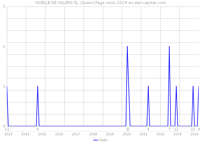 NOELLE DE VILLERS SL. (Spain) Page visits 2024 