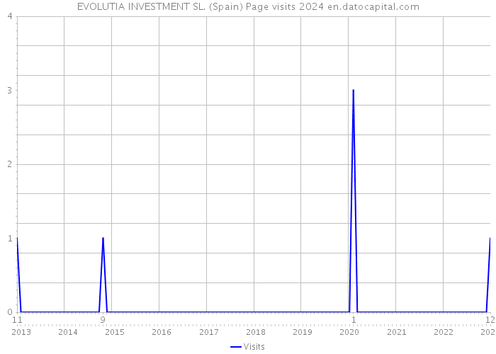 EVOLUTIA INVESTMENT SL. (Spain) Page visits 2024 
