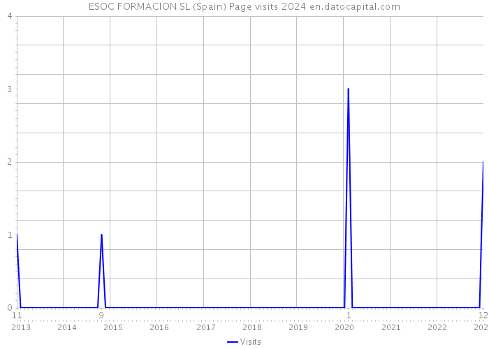 ESOC FORMACION SL (Spain) Page visits 2024 