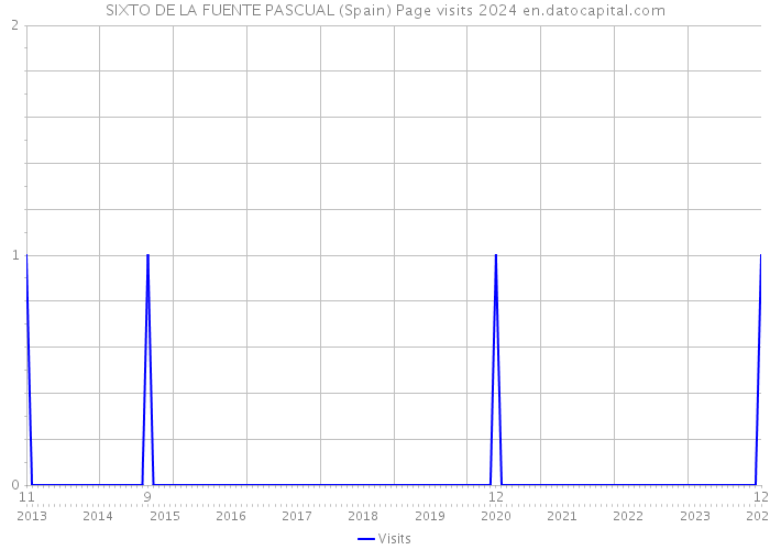SIXTO DE LA FUENTE PASCUAL (Spain) Page visits 2024 