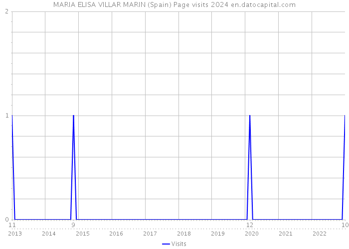 MARIA ELISA VILLAR MARIN (Spain) Page visits 2024 