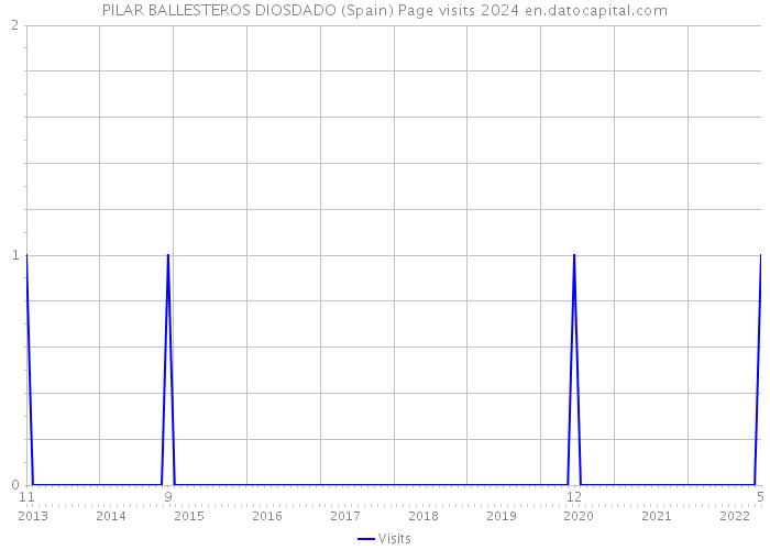 PILAR BALLESTEROS DIOSDADO (Spain) Page visits 2024 