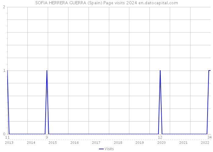SOFIA HERRERA GUERRA (Spain) Page visits 2024 