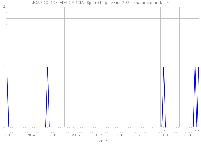 RICARDO ROBLEDA GARCIA (Spain) Page visits 2024 