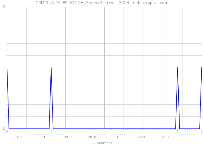 CRISTINA PALES ROSICH (Spain) Searches 2024 