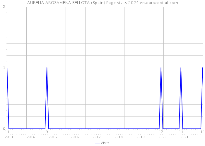 AURELIA AROZAMENA BELLOTA (Spain) Page visits 2024 