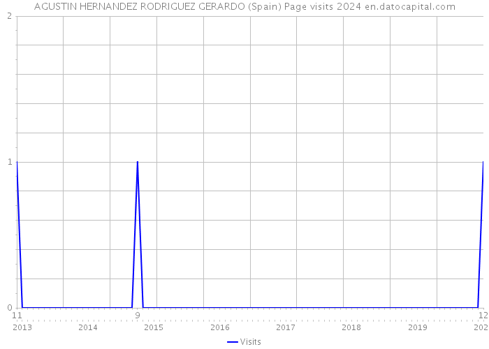 AGUSTIN HERNANDEZ RODRIGUEZ GERARDO (Spain) Page visits 2024 