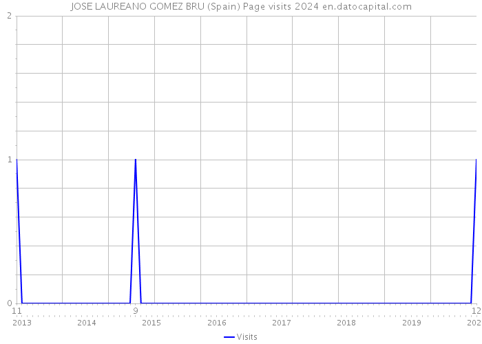 JOSE LAUREANO GOMEZ BRU (Spain) Page visits 2024 