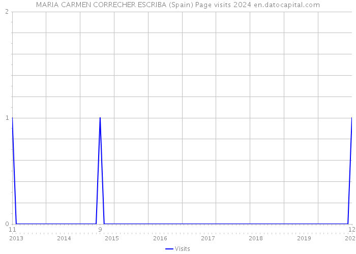 MARIA CARMEN CORRECHER ESCRIBA (Spain) Page visits 2024 