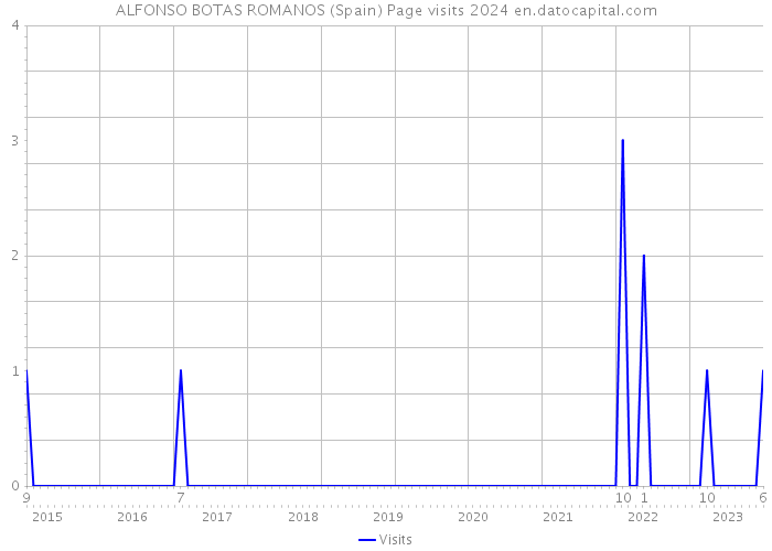 ALFONSO BOTAS ROMANOS (Spain) Page visits 2024 