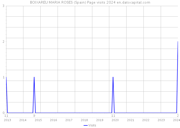 BOIXAREU MARIA ROSES (Spain) Page visits 2024 