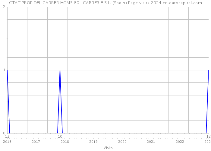 CTAT PROP DEL CARRER HOMS 80 I CARRER E S.L. (Spain) Page visits 2024 