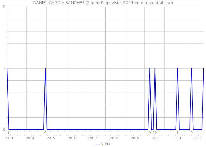 DANIEL GARCIA SANCHEZ (Spain) Page visits 2024 