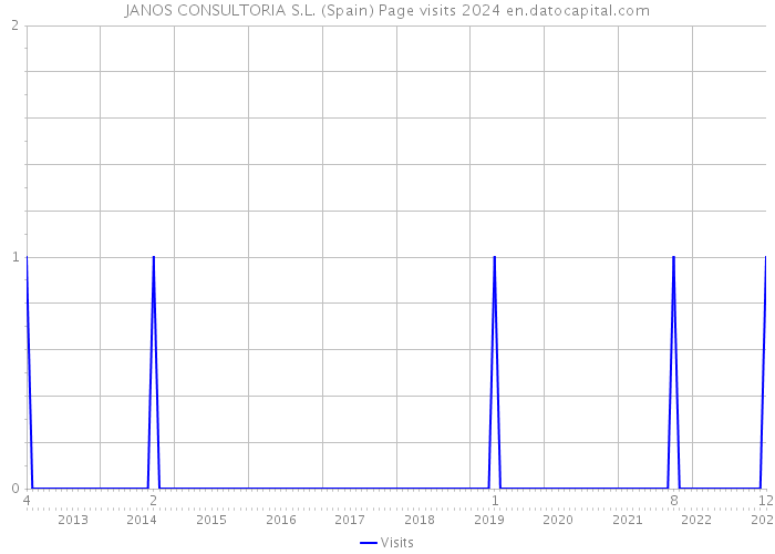 JANOS CONSULTORIA S.L. (Spain) Page visits 2024 