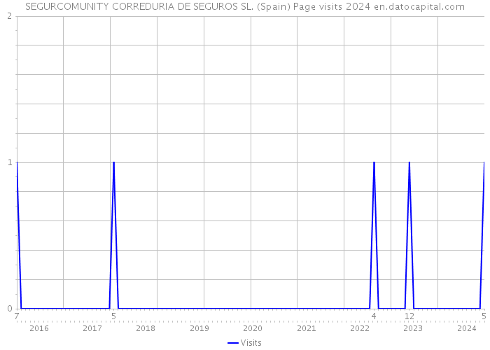 SEGURCOMUNITY CORREDURIA DE SEGUROS SL. (Spain) Page visits 2024 