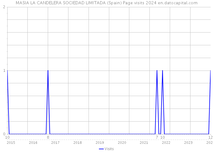 MASIA LA CANDELERA SOCIEDAD LIMITADA (Spain) Page visits 2024 