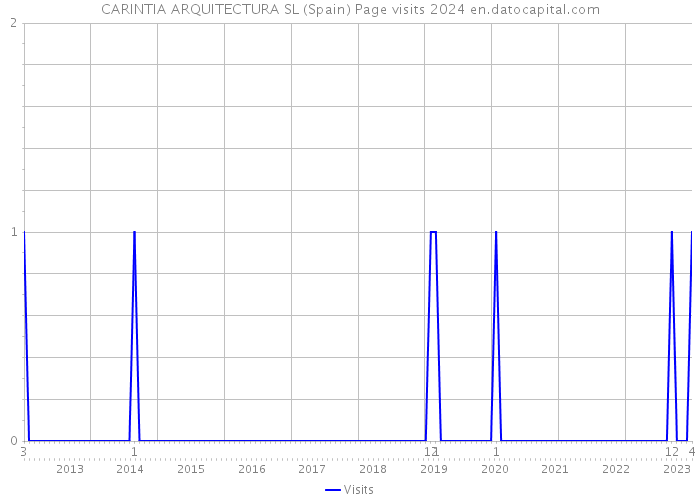 CARINTIA ARQUITECTURA SL (Spain) Page visits 2024 