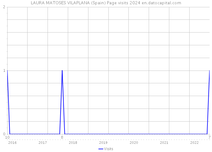 LAURA MATOSES VILAPLANA (Spain) Page visits 2024 