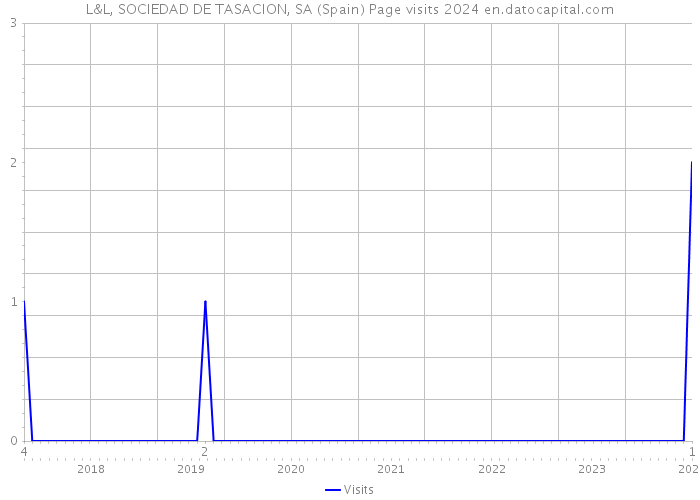 L&L, SOCIEDAD DE TASACION, SA (Spain) Page visits 2024 