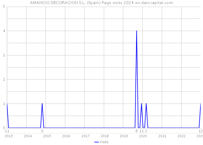 AMANCIO DECORACION S.L. (Spain) Page visits 2024 