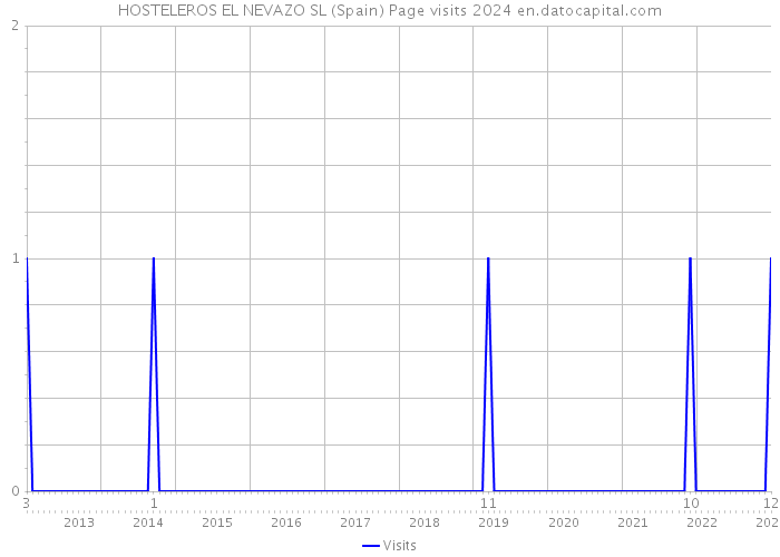 HOSTELEROS EL NEVAZO SL (Spain) Page visits 2024 