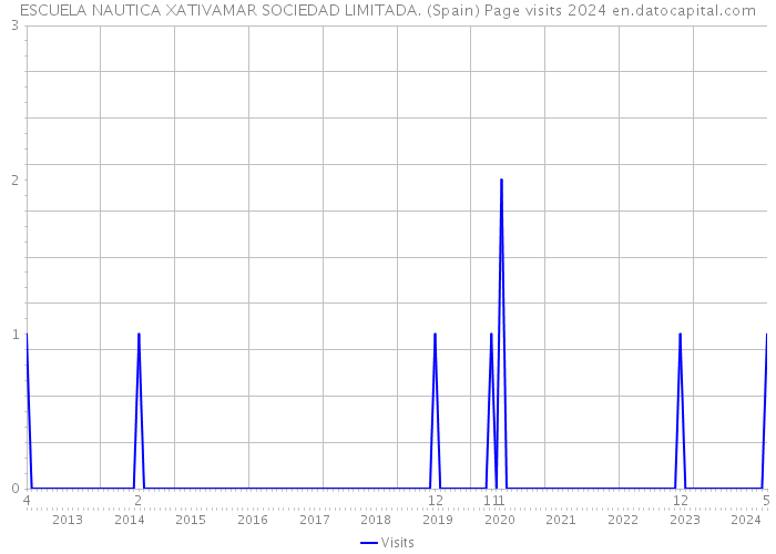 ESCUELA NAUTICA XATIVAMAR SOCIEDAD LIMITADA. (Spain) Page visits 2024 