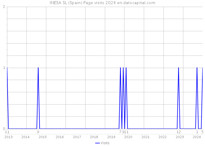 INESA SL (Spain) Page visits 2024 