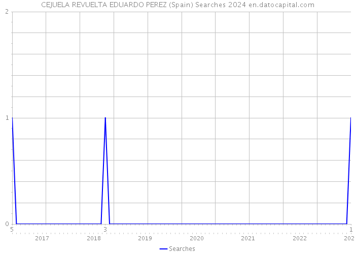 CEJUELA REVUELTA EDUARDO PEREZ (Spain) Searches 2024 