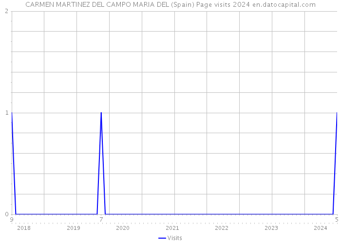 CARMEN MARTINEZ DEL CAMPO MARIA DEL (Spain) Page visits 2024 