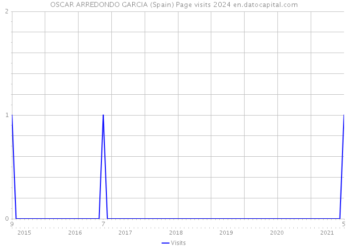 OSCAR ARREDONDO GARCIA (Spain) Page visits 2024 