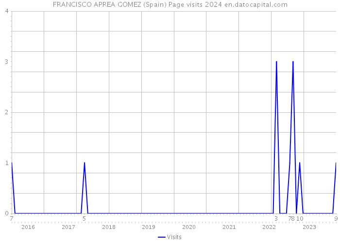FRANCISCO APREA GOMEZ (Spain) Page visits 2024 