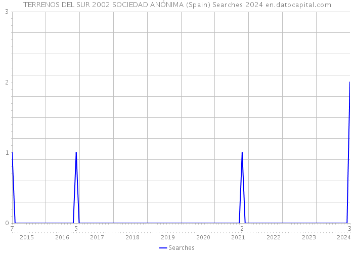 TERRENOS DEL SUR 2002 SOCIEDAD ANÓNIMA (Spain) Searches 2024 